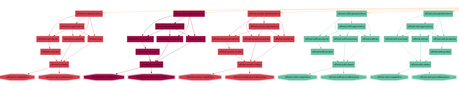 loose coupling in task graph