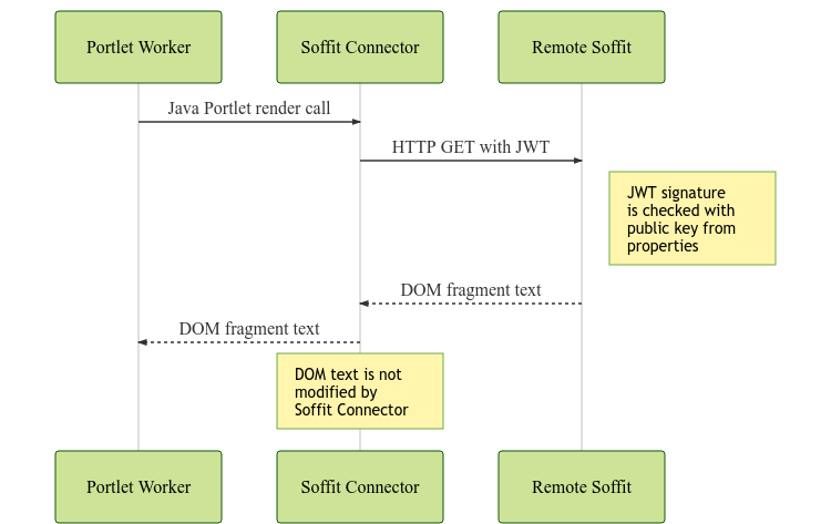 soffit dataflow